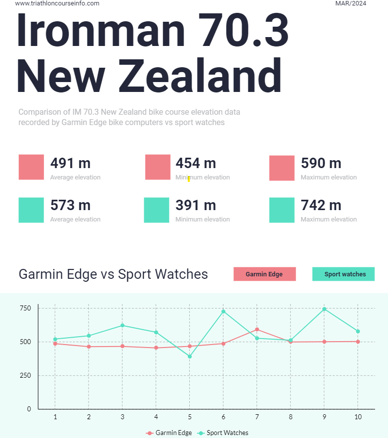Im New Zealand 2024 bike course elevation comparison between devices