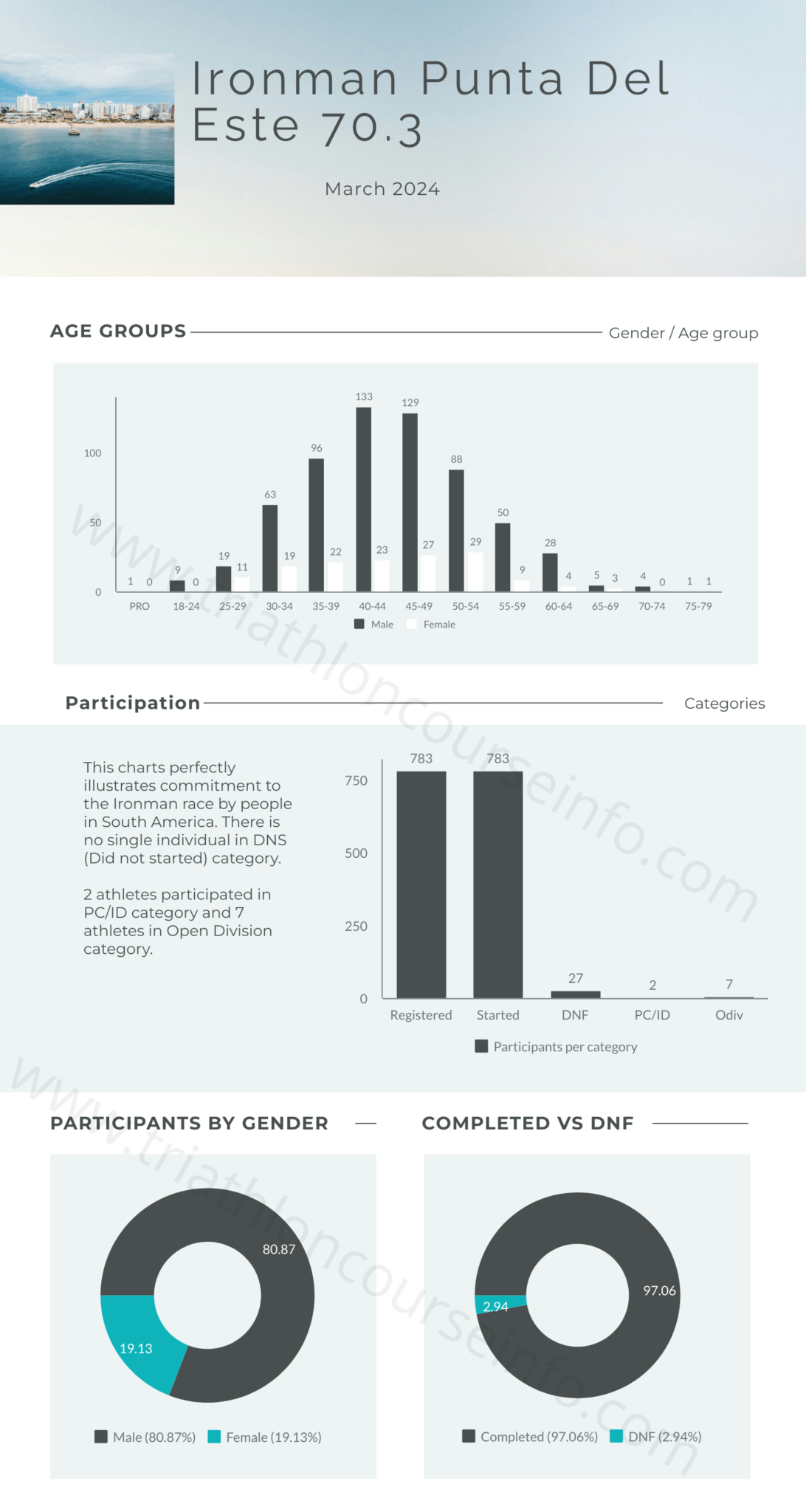 Ironman Uruguay Punta del Este infographics